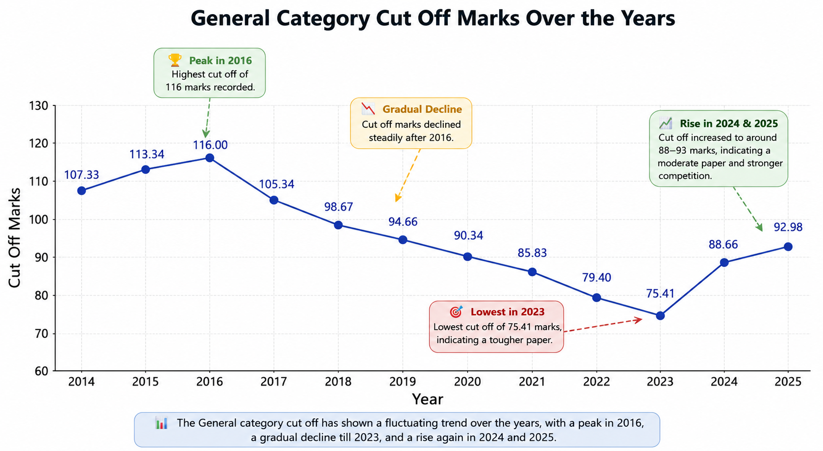 OBC cut-off trend follows General category, with dip in 2023 and recovery in 2024–2025.