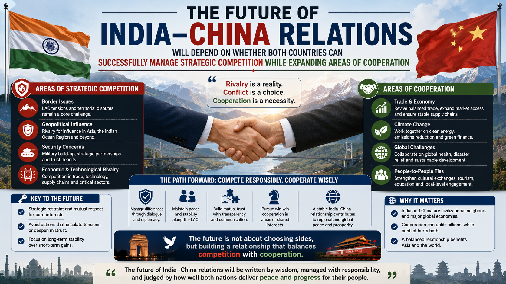 INDIA–CHINA RELATIONS IMPROVED: OPPORTUNITIES, CHALLENGES AND STRATEGIC IMPLICATIONS