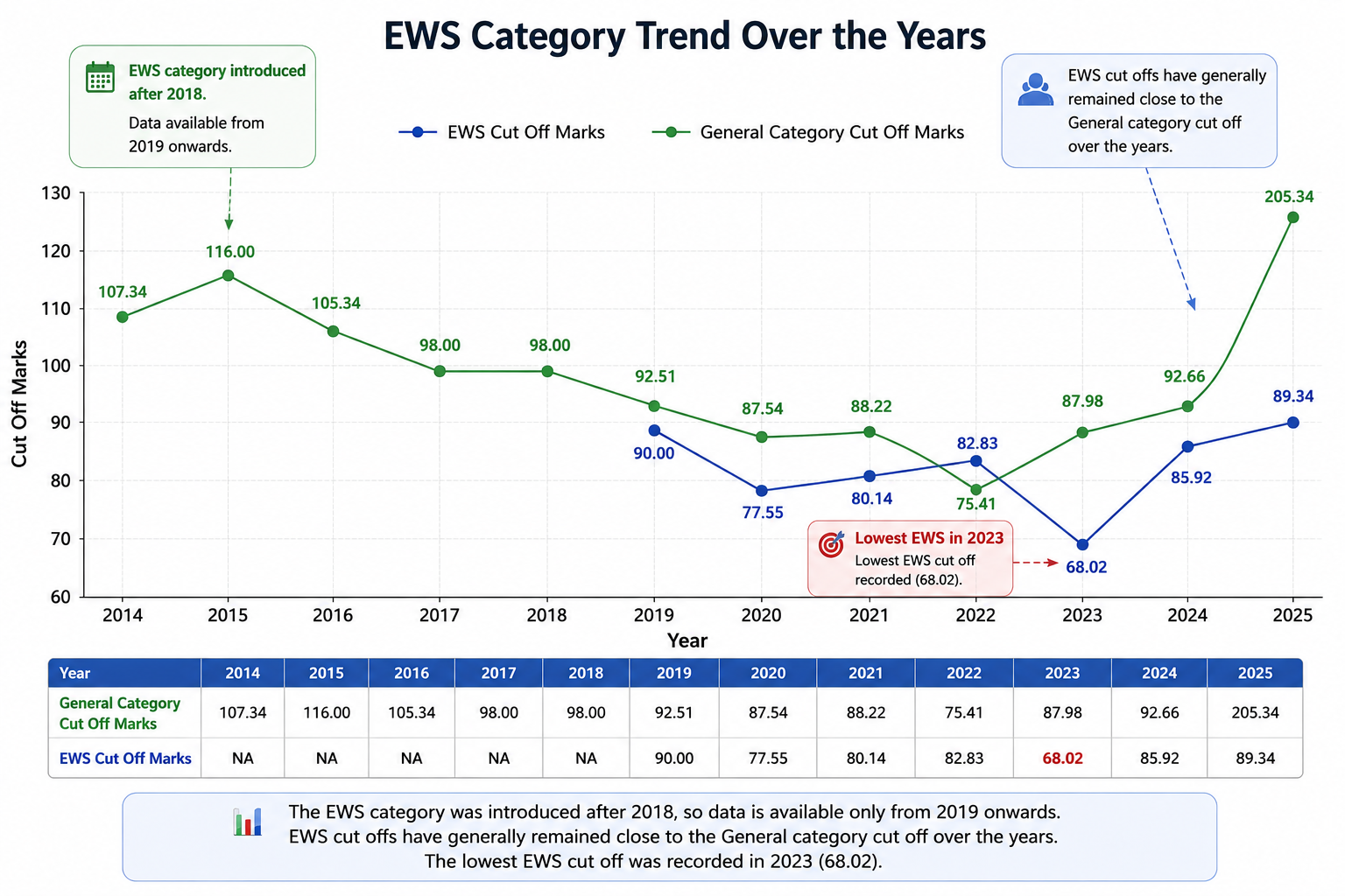 Graph showing EWS cut-off trend close to General, lowest in 2023.