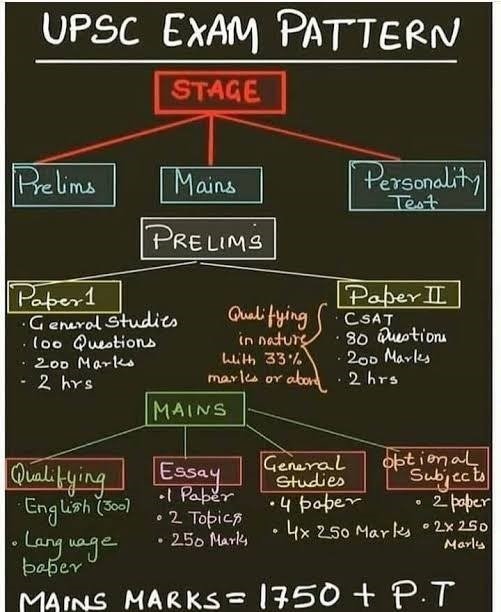 How to Prepare and Attempt Language Papers for UPSC