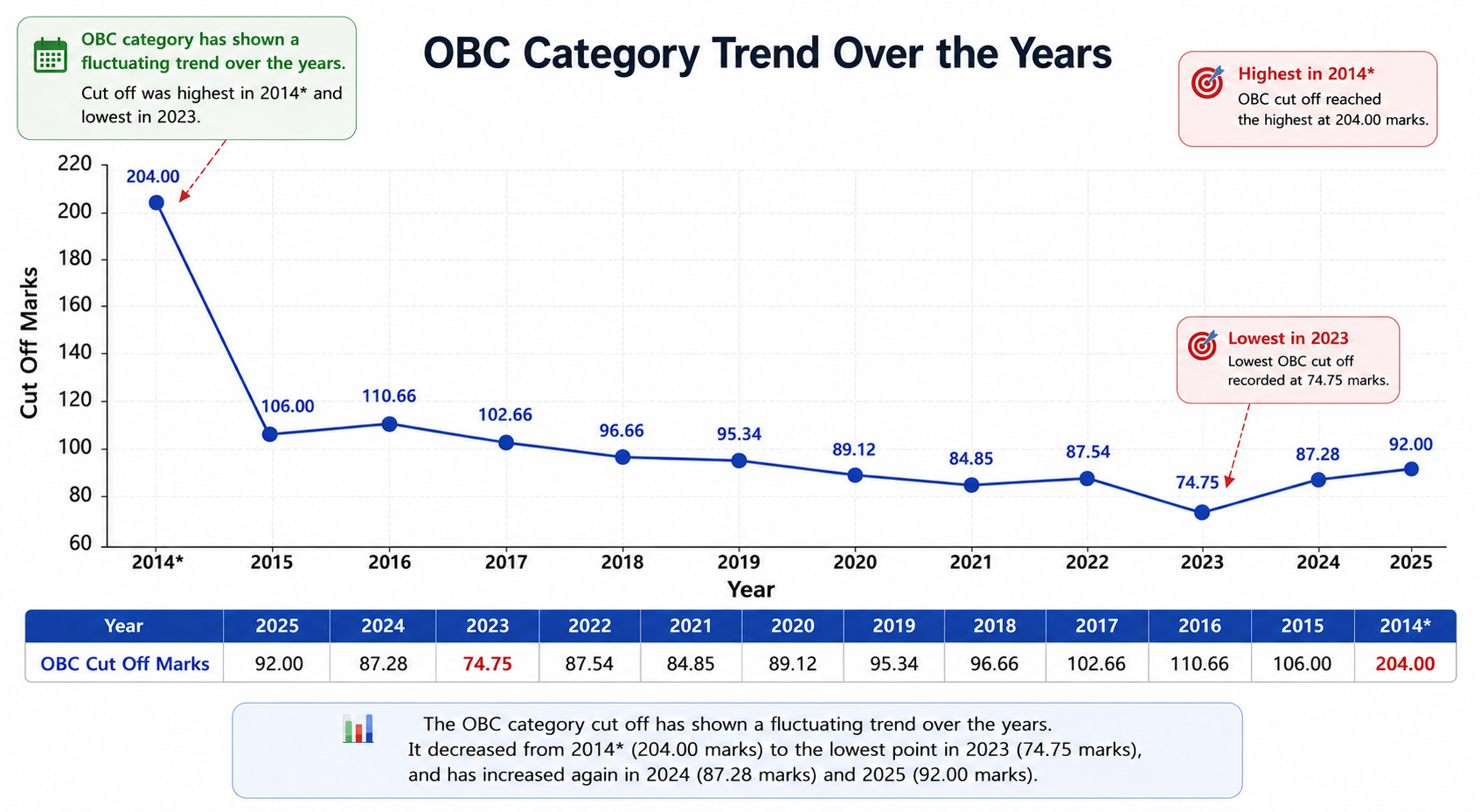 OBC cut-off trend follows General category, with dip in 2023 and recovery in 2024–2025.