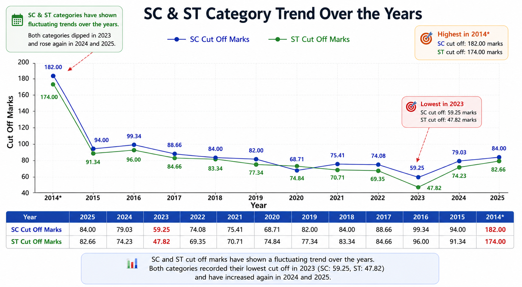Graph showing SC/ST cut-off trends with dip in 2023 and recovery in 2024–2025.