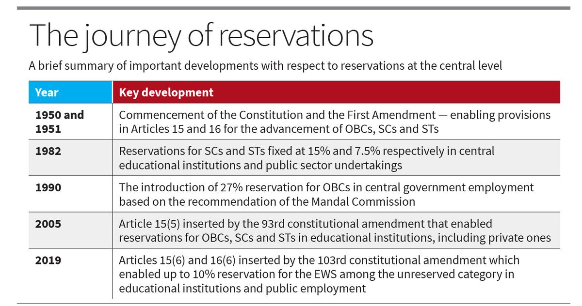 SHOULD RESERVATIONS EXCEED THE 50%?